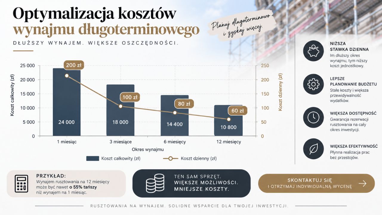 Wykres przedstawiający optymalizację kosztów wynajmu długoterminowego.